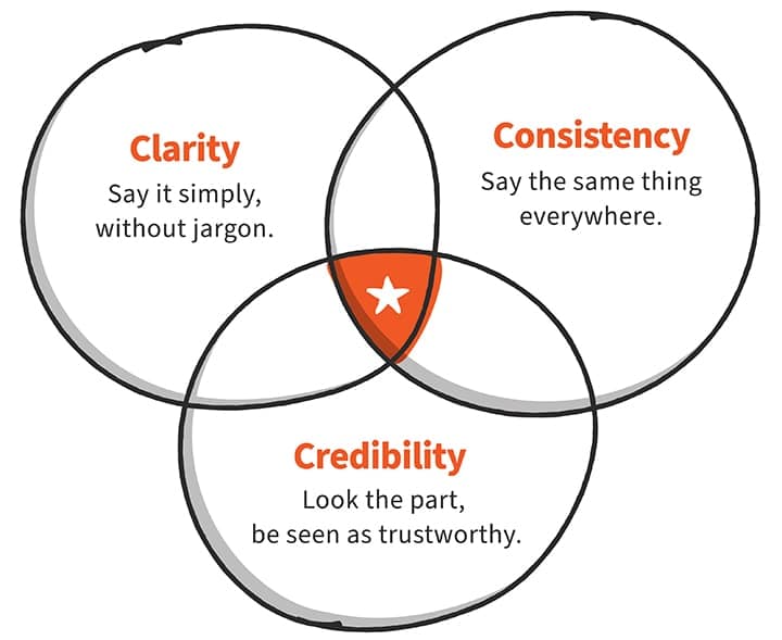 3 Cs of branding - Clarity Credibillity Consistency