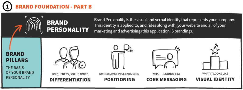 chart - Brand Pillars - differentiation, positioning, core messaging, and visual identity - - part 2 of brand foundation
