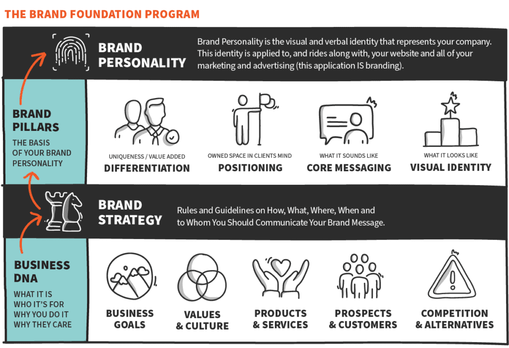 chart The Brand Foundation Program