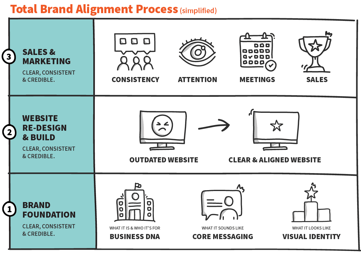 chart total brand alignment process simplified